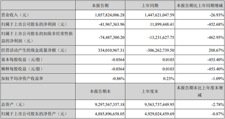 受新能源汽車政策影響 新綸科技上半年凈利同比下降453%